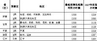 2018年新疆、甘肅、寧夏或?qū)⒉辉俜峙渲笜?biāo)，全國(guó)性棄光問(wèn)題正在逐步改善