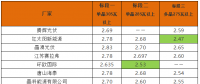 英利2.4、騰暉2.42、天合2.5元/W：多晶組件價(jià)格兩月下滑10%