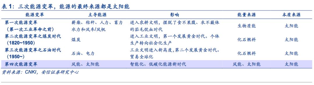 【安信策略】擁抱能源新格局，清潔能源立潮頭——新經(jīng)濟(jì)研究系列之八