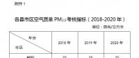 榆林市印發(fā)鐵腕治霾（塵）打贏藍天保衛(wèi)戰(zhàn)三年行動方案：開展燃氣鍋爐低氮燃燒改造