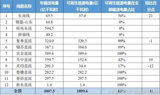 特高壓對風(fēng)電、光伏等可再生能源消納有多少幫助？