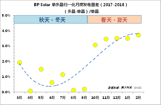 多晶的發(fā)電量比單晶高？