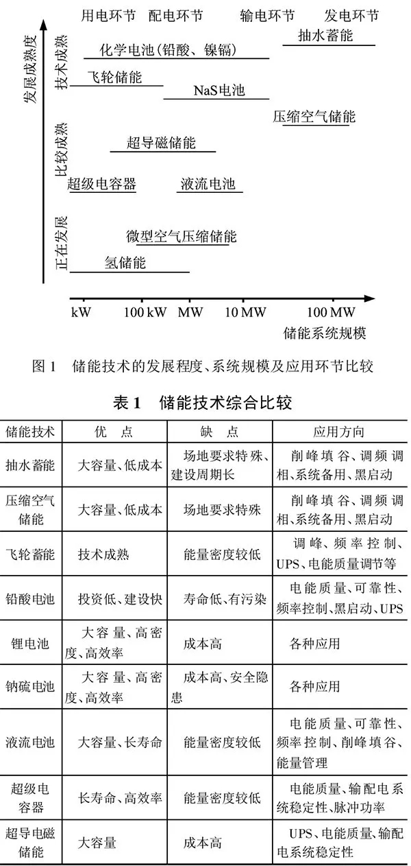 深度｜儲能技術(shù)在堅強智能電網(wǎng)建設(shè)中有什么作用？