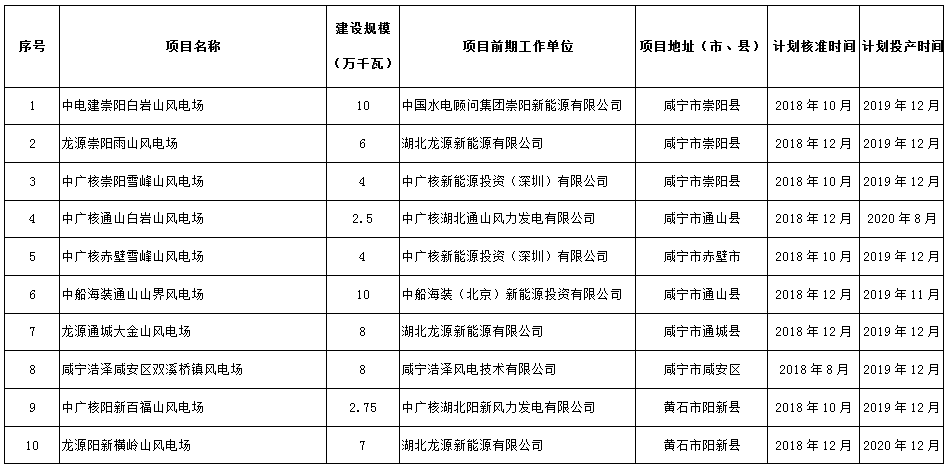 274.14萬千瓦！湖北省2018年風(fēng)電開發(fā)建設(shè)方案公布！（附項(xiàng)目清單）