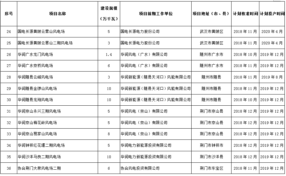 274.14萬千瓦！湖北省2018年風(fēng)電開發(fā)建設(shè)方案公布?。ǜ巾?xiàng)目清單）