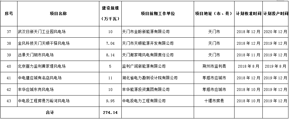 274.14萬千瓦!湖北省2018年風(fēng)電開發(fā)建設(shè)方案公布!(附項目清單)