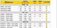 組件下探到2.3*元/W，預(yù)期半月內(nèi)會有小幅回升