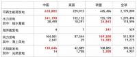 全球各類可再生能源發(fā)電裝機(jī)中、美、歐哪家強(qiáng)？