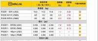 組件下探到2.3*元/W，預(yù)期半月內(nèi)會有小幅回升