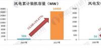 2018年風電行業(yè)發(fā)展趨勢分析 三年后將實現(xiàn)<font color=