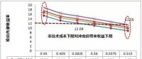 競價配置資源不同于“光伏領(lǐng)跑者計(jì)劃”