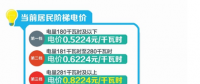 四川：豐水期來了 6月1日降電價(jià)！