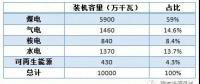 高比例非水可再生能源會帶來什么？