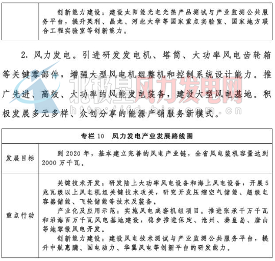 河北省：2020年風(fēng)電裝機2000萬千瓦