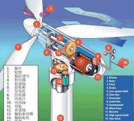 一些風力發(fā)電機看起來轉(zhuǎn)的不是很快，為什么可以發(fā)電?