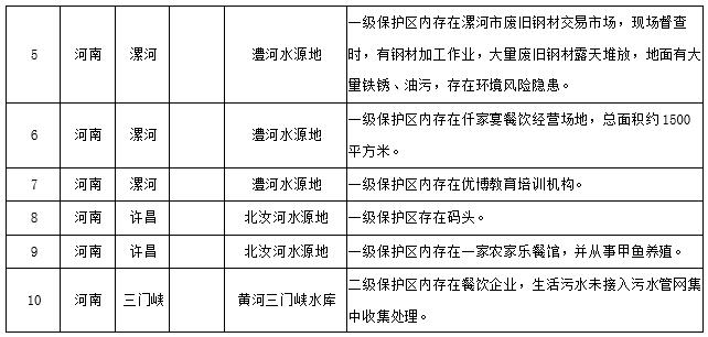 水源地專項督查曝光第三批環(huán)境違法問題