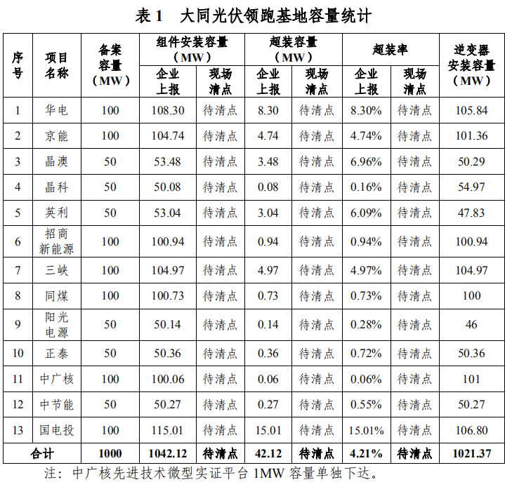 大同一期光伏發(fā)電領(lǐng)跑基地運(yùn)行監(jiān)測(cè)月報(bào)發(fā)布 各大企業(yè)表現(xiàn)如何？