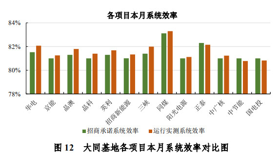 大同一期光伏發(fā)電領(lǐng)跑基地運(yùn)行監(jiān)測(cè)月報(bào)發(fā)布 各大企業(yè)表現(xiàn)如何？