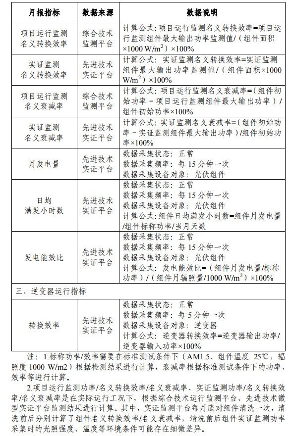 大同一期光伏發(fā)電領(lǐng)跑基地運(yùn)行監(jiān)測(cè)月報(bào)發(fā)布 各大企業(yè)表現(xiàn)如何？
