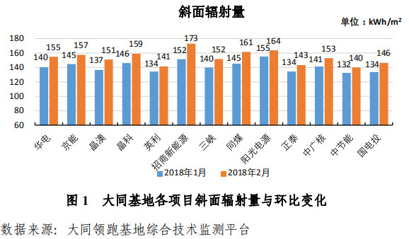 大同一期光伏發(fā)電領(lǐng)跑基地運(yùn)行監(jiān)測月報發(fā)布 各大企業(yè)表現(xiàn)如何？