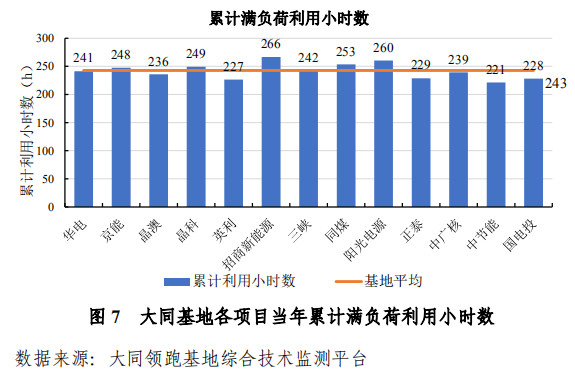大同一期光伏發(fā)電領(lǐng)跑基地運行監(jiān)測月報發(fā)布 各大企業(yè)表現(xiàn)如何？