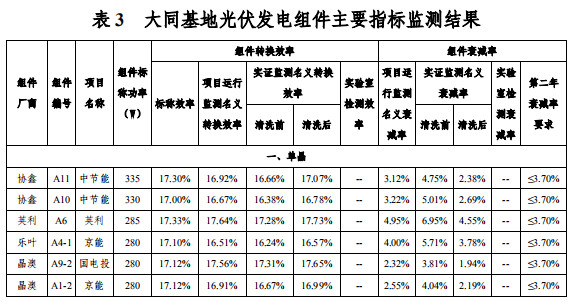 大同一期光伏發(fā)電領(lǐng)跑基地運行監(jiān)測月報發(fā)布 各大企業(yè)表現(xiàn)如何？