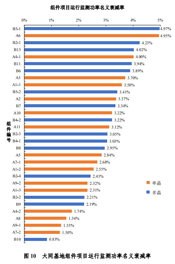 大同一期光伏發(fā)電領跑基地運行監(jiān)測月報發(fā)布 各大企業(yè)表現(xiàn)如何？