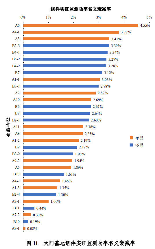 大同一期光伏發(fā)電領跑基地運行監(jiān)測月報發(fā)布 各大企業(yè)表現(xiàn)如何？