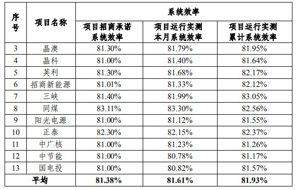 大同一期光伏發(fā)電領跑基地運行監(jiān)測月報發(fā)布 各大企業(yè)表現(xiàn)如何？