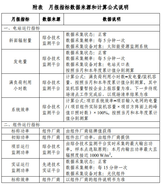 大同一期光伏發(fā)電領跑基地運行監(jiān)測月報發(fā)布 各大企業(yè)表現(xiàn)如何？