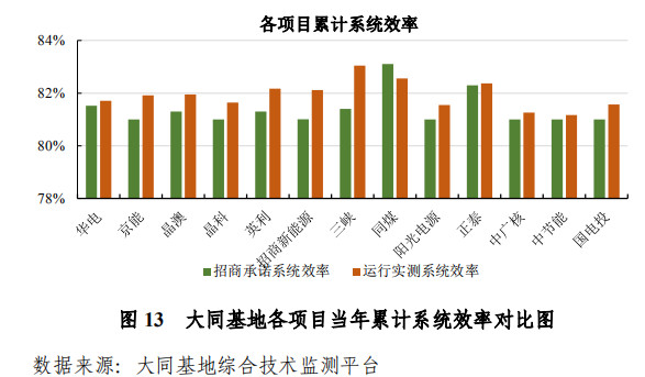 大同一期光伏發(fā)電領跑基地運行監(jiān)測月報發(fā)布 各大企業(yè)表現(xiàn)如何？