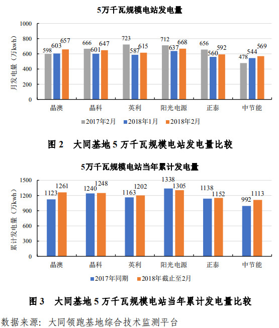 大同一期光伏發(fā)電領(lǐng)跑基地運(yùn)行監(jiān)測(cè)月報(bào)發(fā)布 各大企業(yè)表現(xiàn)如何？