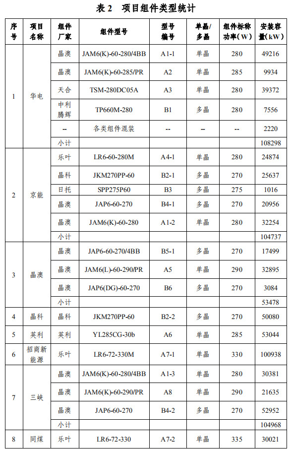 大同一期光伏發(fā)電領(lǐng)跑基地運(yùn)行監(jiān)測月報(bào)發(fā)布 各大企業(yè)表現(xiàn)如何？