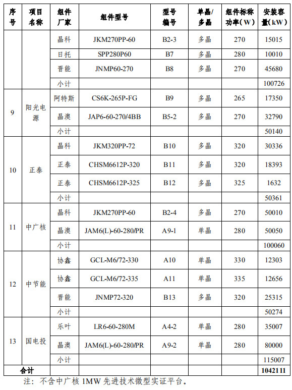 大同一期光伏發(fā)電領(lǐng)跑基地運(yùn)行監(jiān)測月報(bào)發(fā)布 各大企業(yè)表現(xiàn)如何？