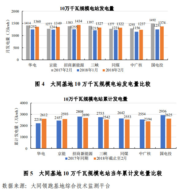 大同一期光伏發(fā)電領(lǐng)跑基地運(yùn)行監(jiān)測(cè)月報(bào)發(fā)布 各大企業(yè)表現(xiàn)如何？