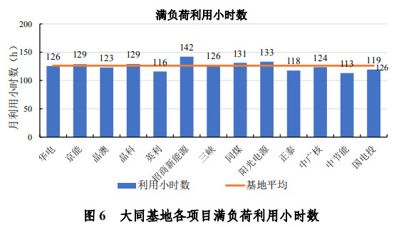 大同一期光伏發(fā)電領(lǐng)跑基地運(yùn)行監(jiān)測(cè)月報(bào)發(fā)布 各大企業(yè)表現(xiàn)如何？