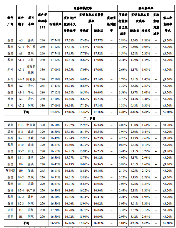 大同一期光伏發(fā)電領(lǐng)跑基地運(yùn)行監(jiān)測(cè)月報(bào)發(fā)布 各大企業(yè)表現(xiàn)如何？