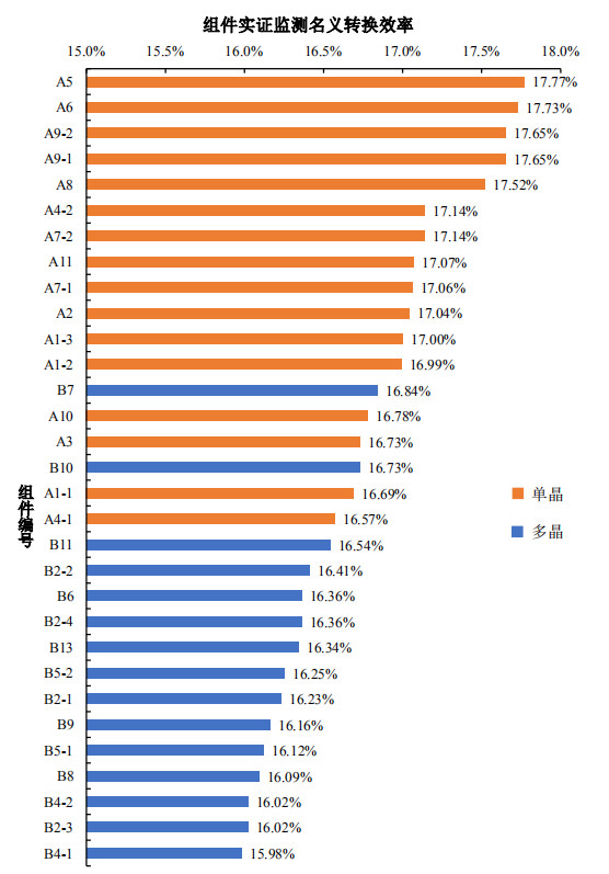 大同一期光伏發(fā)電領(lǐng)跑基地運行監(jiān)測月報發(fā)布 各大企業(yè)表現(xiàn)如何？
