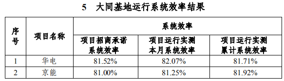 大同一期光伏發(fā)電領(lǐng)跑基地運行監(jiān)測月報發(fā)布 各大企業(yè)表現(xiàn)如何？
