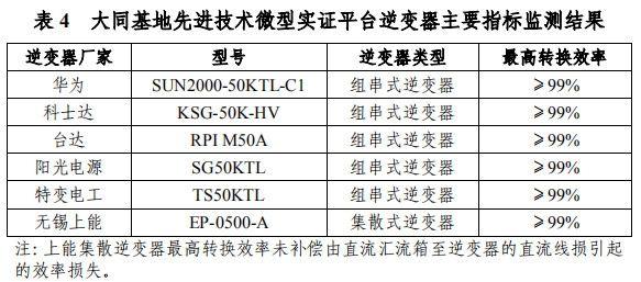 大同一期光伏發(fā)電領(lǐng)跑基地運行監(jiān)測月報發(fā)布 各大企業(yè)表現(xiàn)如何？