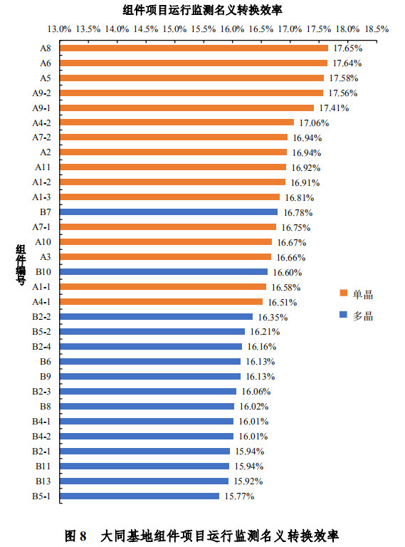 大同一期光伏發(fā)電領(lǐng)跑基地運(yùn)行監(jiān)測(cè)月報(bào)發(fā)布 各大企業(yè)表現(xiàn)如何？