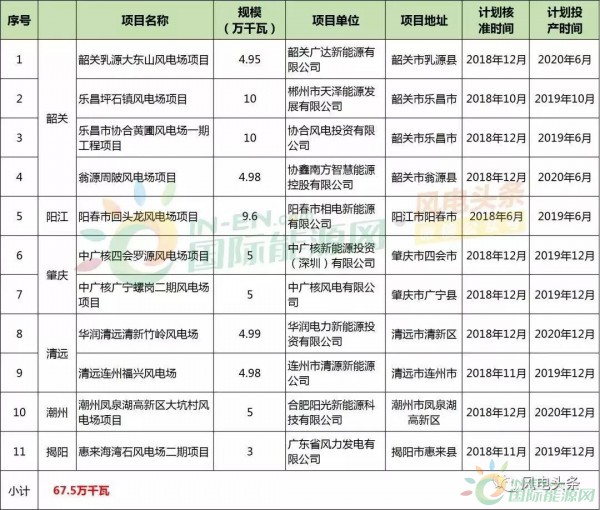 10政策、4省建設(shè)方案！2018年5月份風(fēng)電行業(yè)重大新聞匯總！