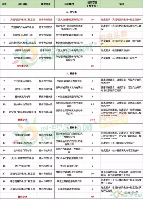 10政策、4省建設(shè)方案！2018年5月份風(fēng)電行業(yè)重大新聞匯總！