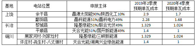 深度分析光伏新政將在戶用、領(lǐng)跑者、扶貧和海外市場帶來哪些連鎖反應(yīng)？