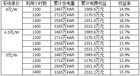 深度分析光伏新政將在戶用、領(lǐng)跑者、扶貧和海外市場帶來哪些連鎖反應(yīng)？