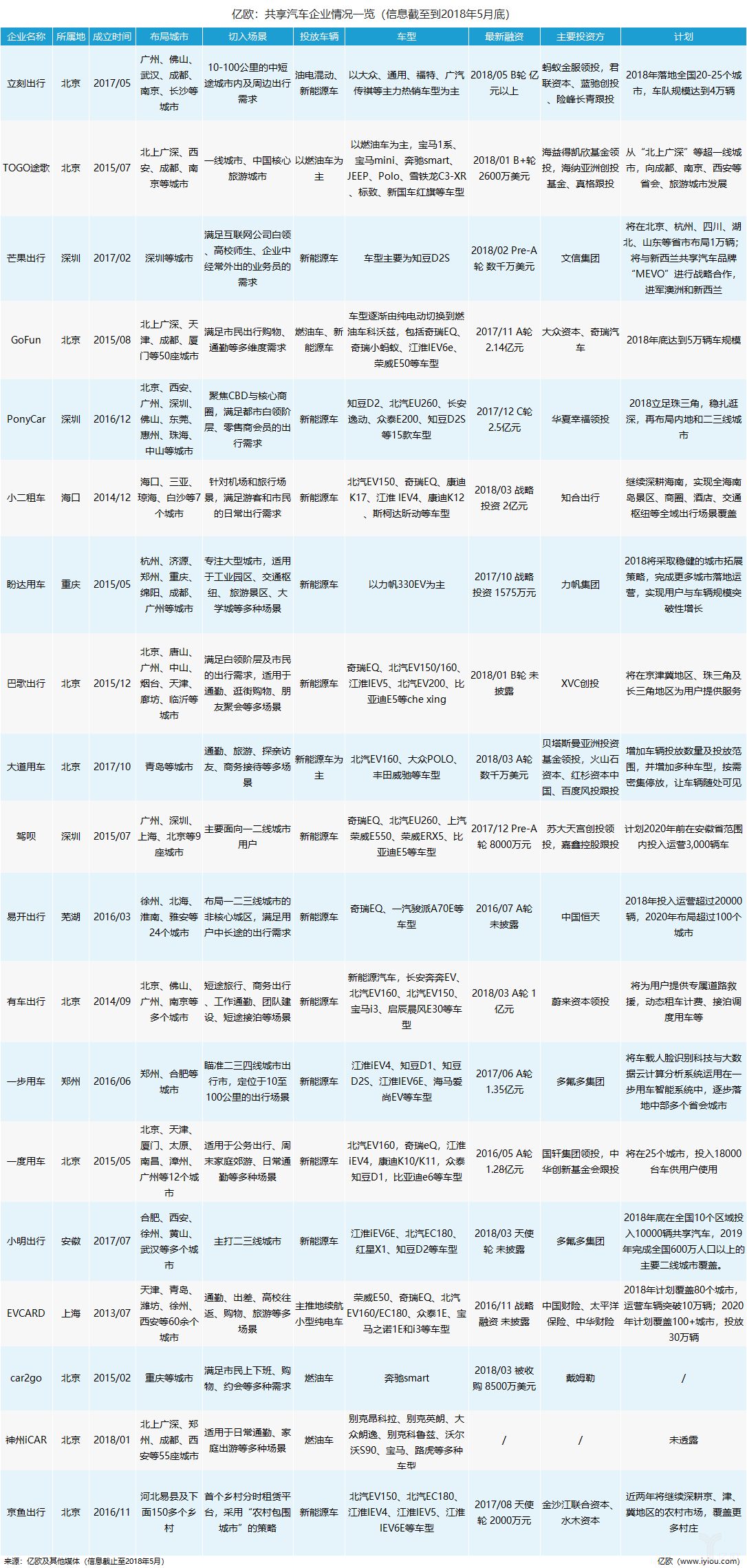 共享汽車企業(yè)盤點(diǎn)：有的進(jìn)全國60余座城市，有的只有1個(gè)根據(jù)地