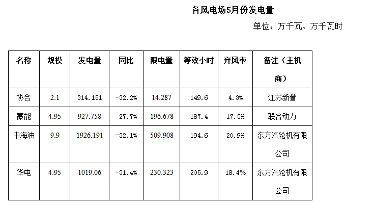 二連浩特市5月風(fēng)電、光伏發(fā)電監(jiān)測(cè)信息