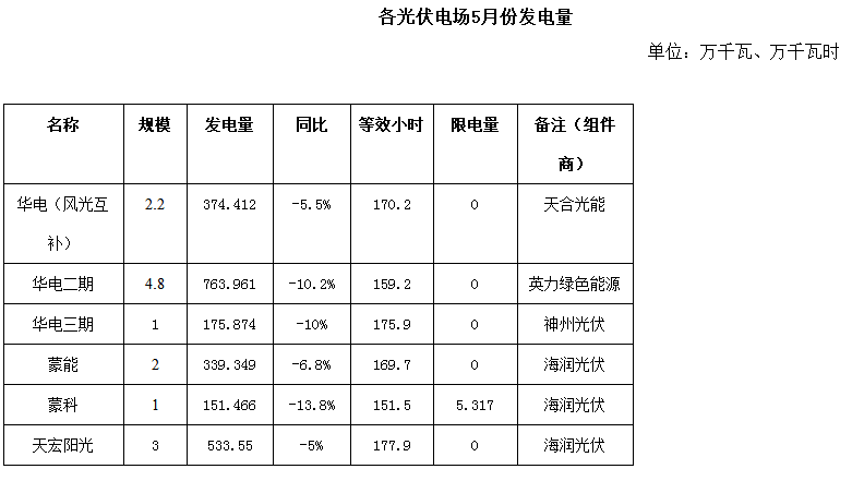 二連浩特市5月風(fēng)電、光伏發(fā)電監(jiān)測(cè)信息