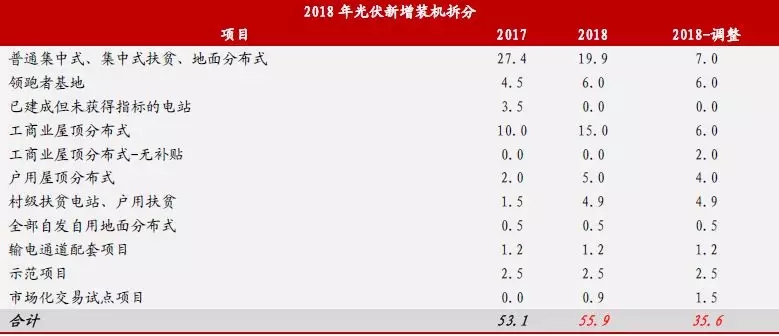 新政出臺 我們離平價上網(wǎng)到底還有多遠(yuǎn)？（附全國各地光伏平價上網(wǎng)時系統(tǒng)裝機(jī)成本）
