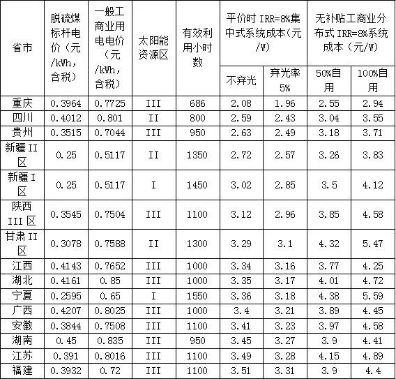 新政出臺 我們離平價上網(wǎng)到底還有多遠(yuǎn)？（附全國各地光伏平價上網(wǎng)時系統(tǒng)裝機(jī)成本）